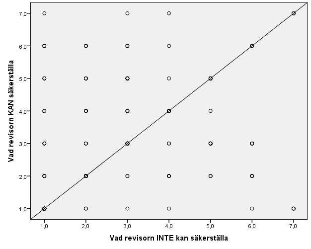 Tabell 6:22- Spridningsdiagram, Vad revisorn kan/ inte kan säkerställa Diagrammet i Tabell 6:22 visar att det finns ett visst linjärt samband mellan vad respondenterna uppfattar vad revisorn kan