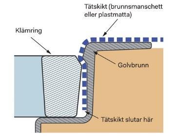 Ett vätskebaserat tätskikt kan mot Veisers golvbrunnar anslutas med en membranfläns, tillhörande Veiser, (nedan till vänster bild på membranfläns från Veiser.