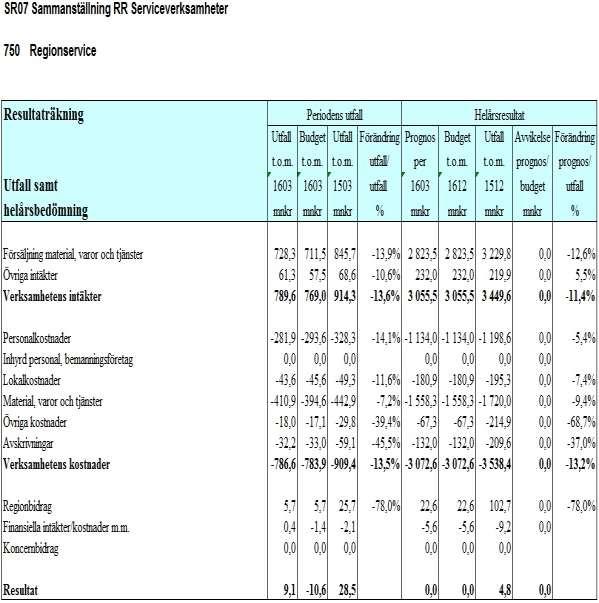 Sida 13(23) Datum 2016-04-20 Ärendenummer SN 2016-00416 Regionservice 9.1 Ekonomiskt resultat Regionservice ackumulerade resultat för mars är 9,1 mnkr. Det är en avvikelse mot budget med 19,1 mnkr.