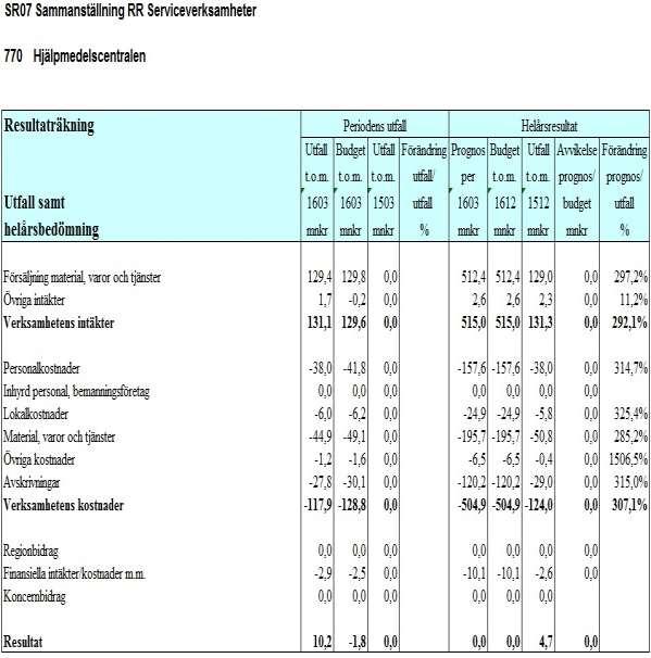 Sida 15(23) Datum 2016-04-20 Ärendenummer SN 2016-00416 Regionservice Hjälpmedelscentralen har ett positivt resultat på 10,2 mnkr för första kvartalet. Det är en avvikelse mot budget på 12 mnkr.