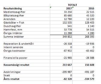 I förra numret skrev vi att resultatet beräknades att bli minst lika bra som det för 2016 som var 156 tkr.