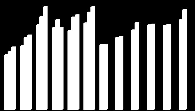 2(3) 2017-08-01 40000 2015 2016 2017 35000 30000 25000 20000 15000 10000 5000 0 Nyregistrerade personbilar per månad 2015-2017 Ökning för personbilar och minskning för lastbilar i juli Under juli