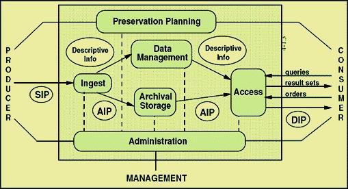 Open Archival Information System (OAIS) 2017-09-22 / Margareta