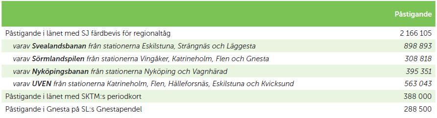 Belastning per dygn (båda riktningar, vardag) och delsträcka (endast avtalsreglerad tågtrafik). Uppgifter enligt RVU hösten 2013.