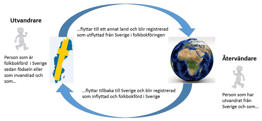 Definitioner Invandrad Registrerad i folkbokföringen hos Skatteverket som inflyttad och folkbokförd i Sverige.