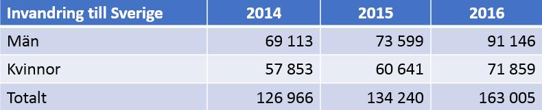 Statistik för Orange kuvert år 2017: 2.5.2.2 Återvändare År 2016 invandrade 163 005 personer till Sverige.