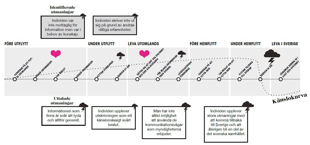 man använder sig av officiella webbplatser, sociala medier och personliga nätverk för att skapa sig en förståelse kring flytten som helhet.