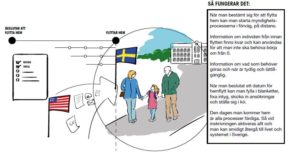 5.4 Förslag tre: Smidig hemflytt Konceptet tillgodoser följande behov: Enkel och smidig övergång från livet utomlands till livet i Sverige kunna påbörja flytten på distans, förstå vad som behöver