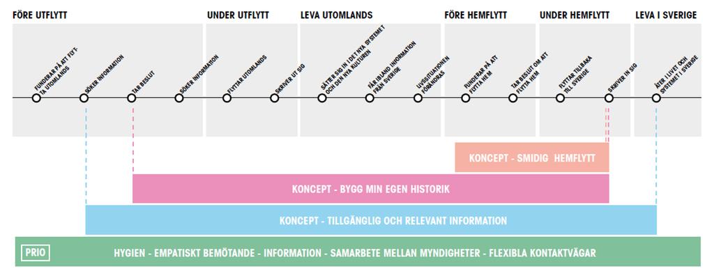 Övriga förslag pausas i förstudien men bör på sikt analyseras vidare för att ge hela det stöd som målgrupperna i livshändelsen har behov av.