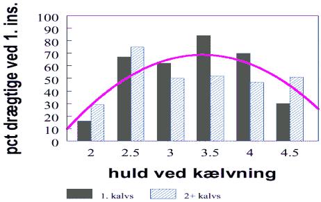 Fruktsamhet 2 Hull vid kalvning vs.