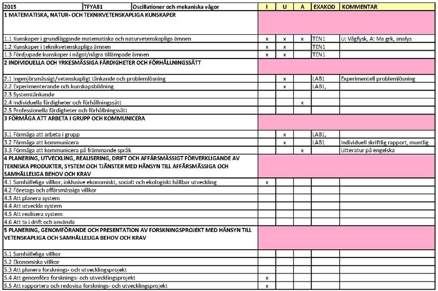 14(23) I figur 1 visas ett exempel på en IUAE-matris för en kurs som ingår i både ett civilingenjörsprogram och i