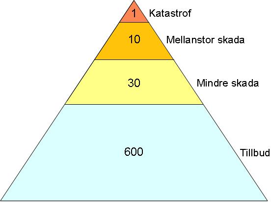 Tillbudspyramiden Övning: Riskanalys Genomför en grovanalys, identifiera de 3 allvarligaste riskerna ( övningsförutsättning) Grupp 1 och 2