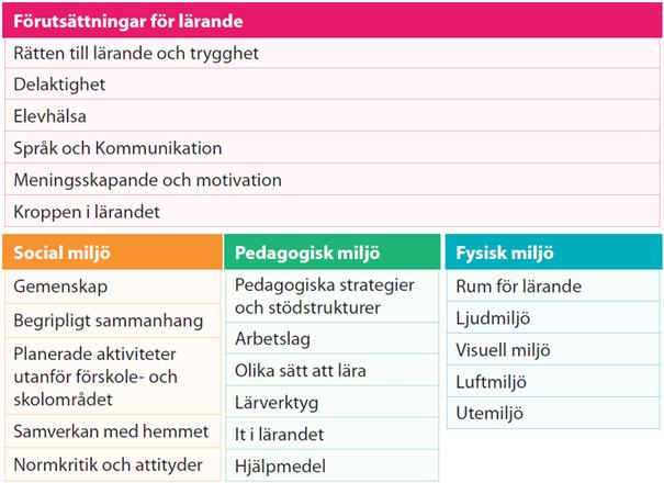 Resultat från självskattning med SpecialPedagogiska SkolMyndighetens Värderingsverktyg för tillgänglig utbildning i spannet min -1 och max +1.