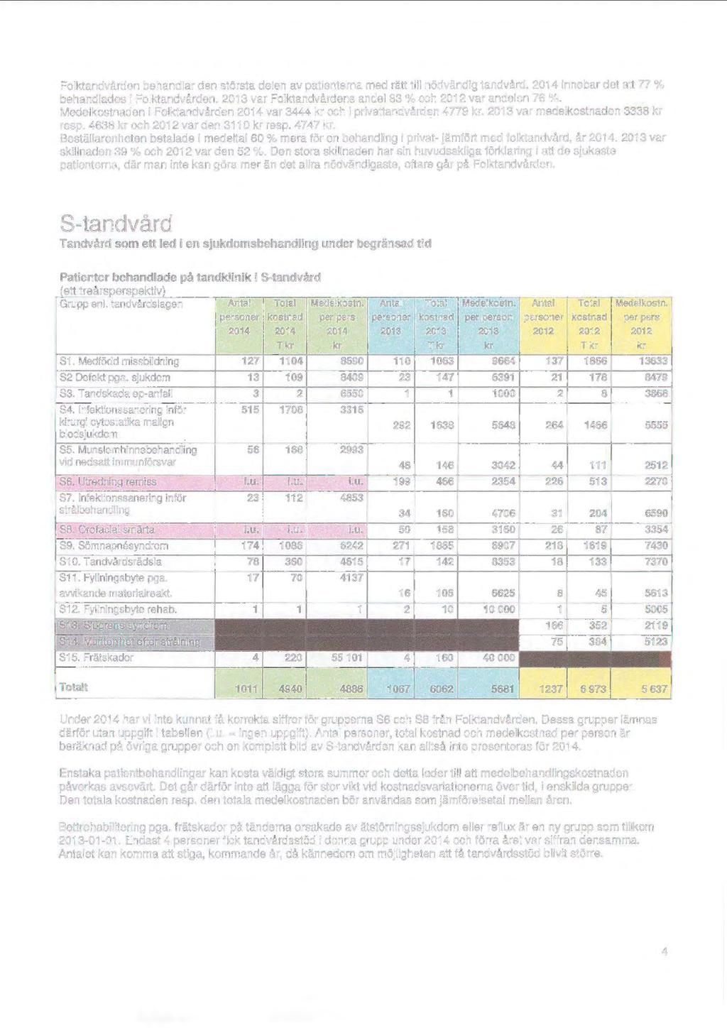 Folktandvården behandlar den största delen av patienterna med rätt till nödvändig tandvård. 2014 innebar det att 77 % behandlades i Folktandvården.