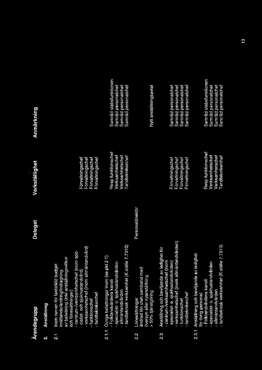 Ärendegrupp Delegat Verkställighet Anmärkning 2. Anställning 2.