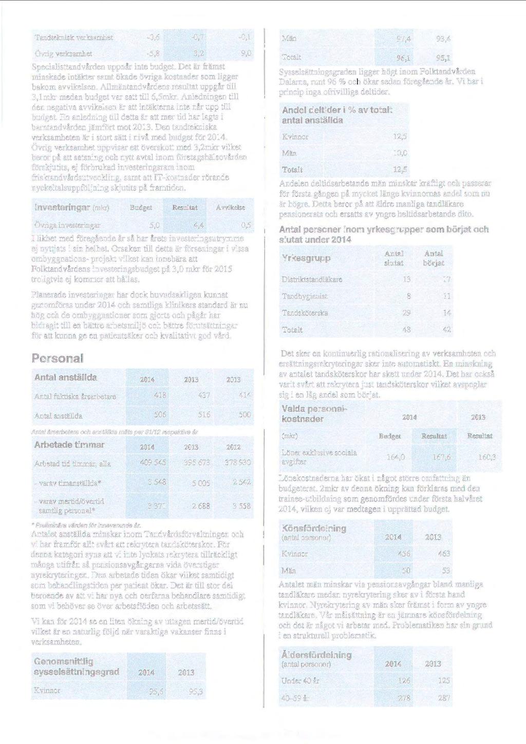 Tandteknisk verksamhet -0,6 Övrig verksamhet -5,8-0,7 Specialisttandvården uppnår inte budget. Det är främst minskade intäkter samt ökade övriga kostnader som ligger bakom avvikelsen.