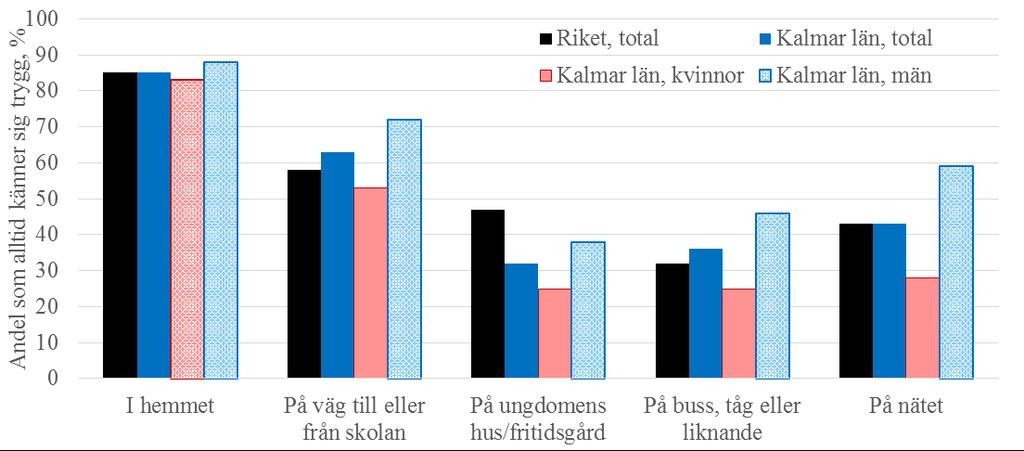 Upplevd trygghet Motiv: Trygghet, ungas levnadsförhållanden Jämförelse: Riksgenomsnitt och Förändring över tid i Kalmar län Ungas levnadsförhållanden undersöks vart tredje år i den s.k. LUPP-enkäten, som riktas till elever i årskurs 8 och år 2 på gymnasiet.