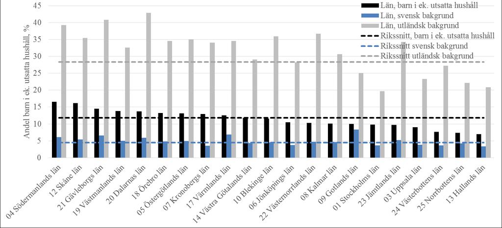 År 2014 bodde ca 10 % av barnen mellan 0 17 år i Kalmar län i hushåll som var ekonomiskt utsatta. Andelen skiljer sig kraftigt mellan barn med svensk och utländsk bakgrund.