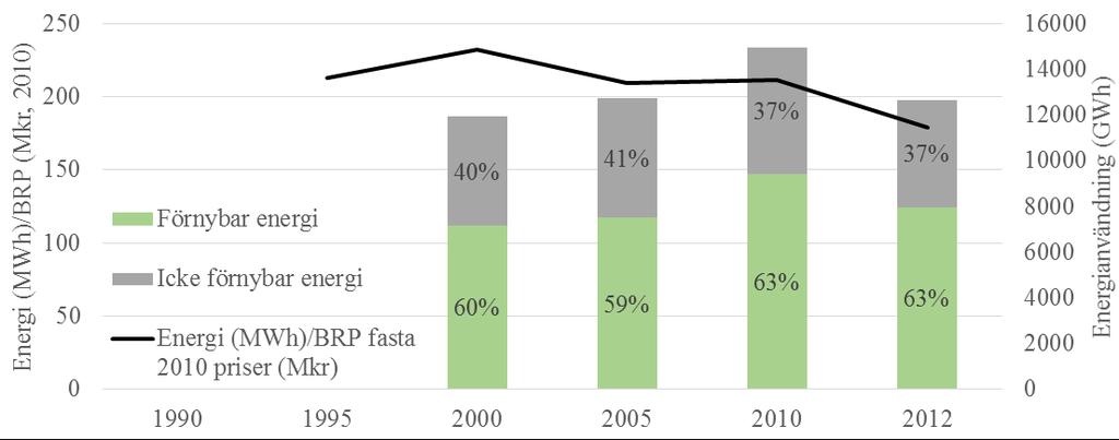 Energieffektiviteten mäts som energianvändningen i förhållande till BRP (fasta 2010 års priser) och har ökat under perioden.