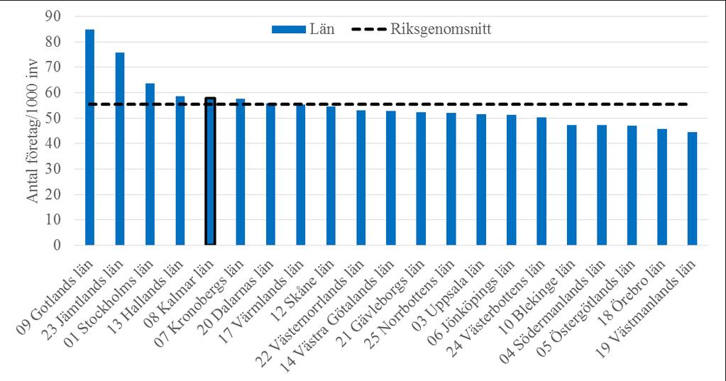 Figur 34. Etableringsfrekvens per län, 2015 Källa: Tillväxtanalys, Antal nystartade företag 2015 Figur 35.