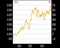 Tillväxt Betsson Riktkurs: 165 SEK Aktiekurs: 145,3 SEK Potential: 13,5% Analytiker: Mathias Lundberg En ocyklisk vinnare Stark operationellt momentum Optimal struktur för värdeskapande förvärv