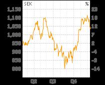 Autoliv Riktkurs: 1150 SEK Aktiekurs: 1033 SEK Potential: 11,3% Analytiker: Fredrik Nilhov Närmar sig en skördeperiod Trots att världens bilförsäljning spås vara i stort sett oförandrad under Q4 tror