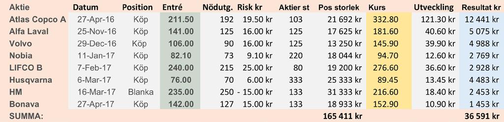 Nåväl, vår fiktiva försöksperson hade 100.000 riksdaler vid inledningen av 2016 och valde att riskera de klassiska två procenten, dvs 2.000 kr per affär.