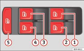 Öppna och stänga 101 Elfönsterhissar Elektronisk styrning av fönster* Elfönsterhissarna fram och bak kan manövreras med reglagen i förardörren. De andra dörrarna har var sin brytare till sina fönster.