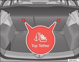 Se till att barnsätet är monterat korrekt med "ISOFIX-" samtidigt Top Tether-* monteringsringarna. Tryck barnsätet på ISOFIX-monteringsringarna tills du hör att barnsätet kopplas fast ordentligt.