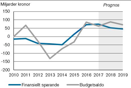 Finansiellt sparande i staten Miljarder k ronor 2015 2016 2017 2018 2019 Budgetsaldo -33 85 62 90 69 Avgränsningar 29 36 7 0 6 Försäljning av aktiebolag 0 0 0 2 0 Extraordinära utdelningar -9-2 0 0 0