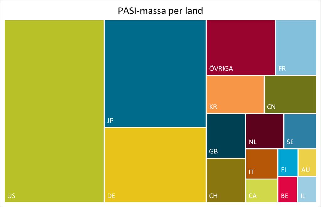 Total PASI-Index, PASI-massa Om en grupp ansökningars PASI-Index summeras erhålls en aggregerad mängd vilket PRV kan kallas PASI-massan.