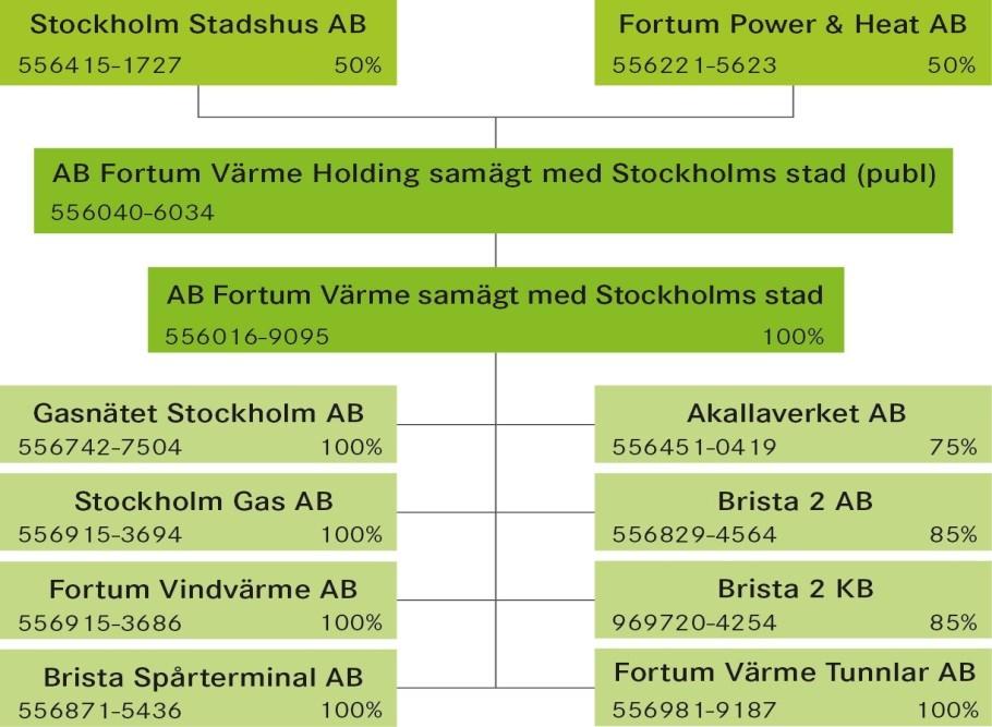 Sida 4 (10) bedriver verksamhet inom fjärrvärme, fjärrkyla, stadsgas och annan förenlig verksamhet i Stockholmsområdet.