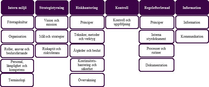 Den övergripande strukturen i systemet för företagsstyrning består av följande delar: Styrelsen består av 3 ledamöter och en ordförande.