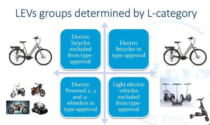 Klassificering: Pedelec - Pedalassisterade cyklar som är utrustade med en elektrisk hjälpmotor med en högsta kontinuerlig märkeffekt på högst 250 W, varvid motorns effekt upphör helt om cyklisten