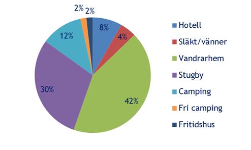 Fördelning av gästnätter Hotell 8% Släkt/vänner 5% Vandrarhem 42% Stugby 30% Camping 12% Fri camping 2% Fritidshus 2% Hyrd bostad 0% Annat 0% Flest gästnätter blev det på vandrarhem, följt av stugby.