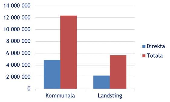 Logi Posten avser logiintäkter för boendeanläggningar, som hotell, vandrarhem och camping. Livsmedel Denna post avser inköp av livsmedel.