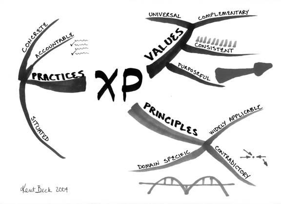 Agila metoder En familj av systemutvecklingsmetoder, t ex: Scrum extreme Programming Kanban Lean extreme Programming(XP) En av de första,