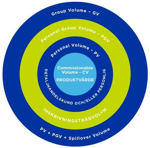 Ordlista AKTIV: När du uppnått nivån Distributör blir du Aktiv i en SmartDelivery-månad genom att fylla på 60 PV via detaljhandelskundförsäljning eller egna inköp.