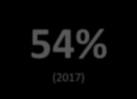 31% (2015) 45% (2016) 54%