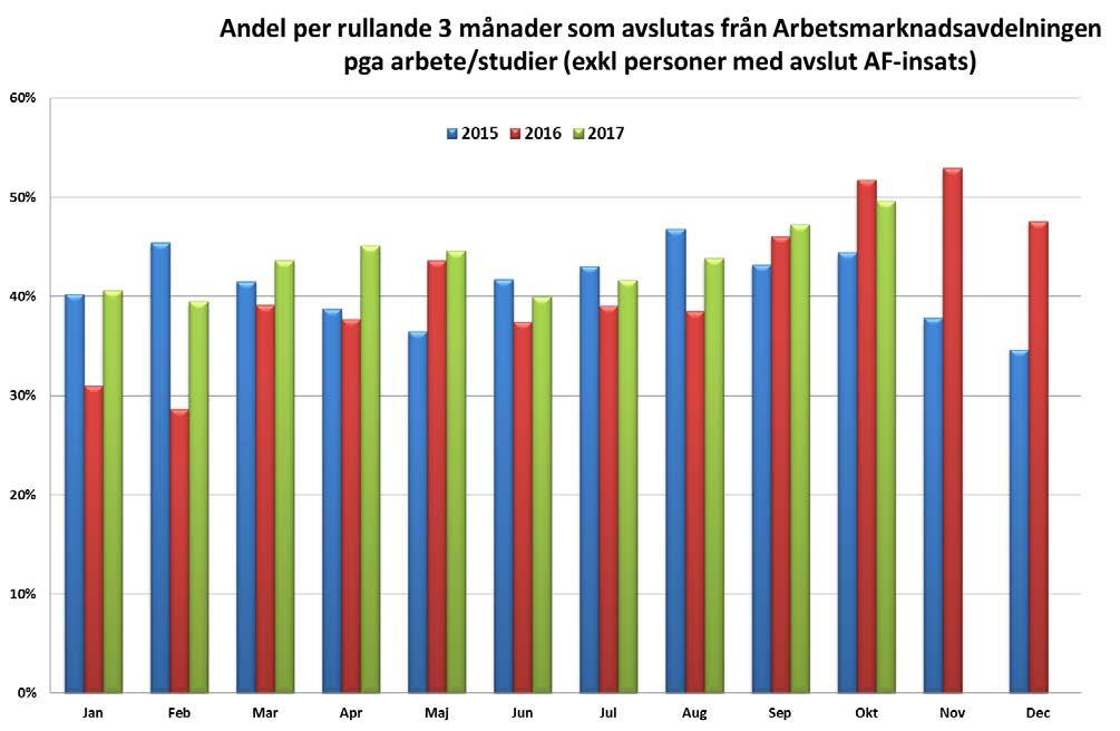 10 (12) Det är en något högre andel som har avslutat pga arbete eller studier de tio första månaderna 2017 jämfört med 2016.