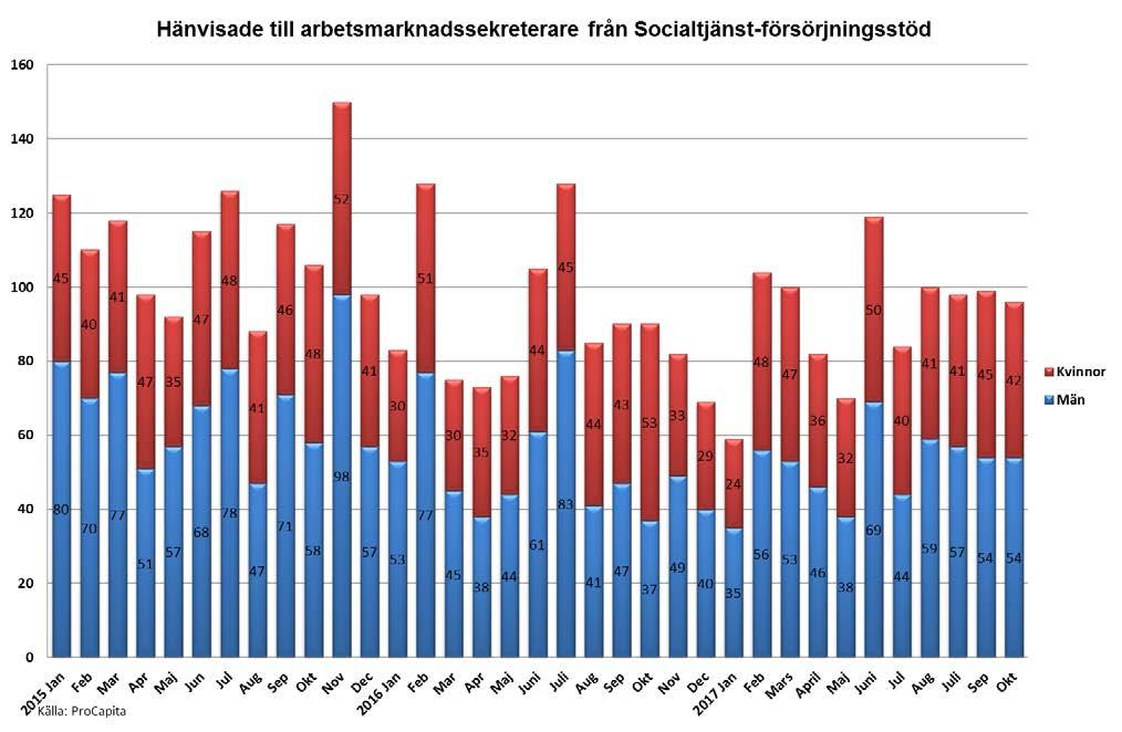 6 (12) personer som samtidigt får ett aktivt stöd från kuratorer på beroendekliniken.