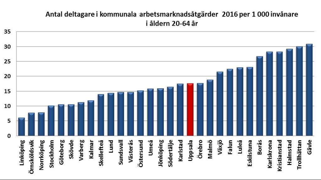 8 (12) Större städer och liknande kommuner har marginellt ökat antal deltagare från 2015 till 2016. Uppsala har minskat från 19,1 personer till 17,6 mellan åren 2015-2016.