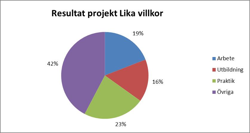 Kvantitativa mål och resultat i Lika villkor Målsättning och mätbara projektmål har reviderats.