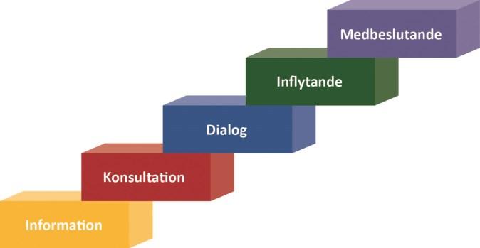 Riktlinjer Delaktighetstrappan - Modell för medborgardialog När vi ska utforma en dialog ska vi utgå ifrån delaktighetstrappan.