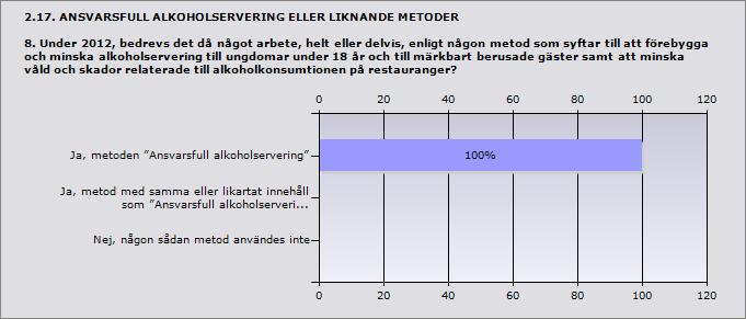 Procent Ja, metoden Ansvarsfull alkoholservering 100% 9 Ja, metod med samma eller