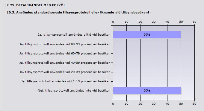 Procent Ja, tillsynsprotokoll användes alltid vid besöken 50% 2 Ja, tillsynsprotokoll användes vid 80-99 procent av besöken 0% 0 Ja, tillsynsprotokoll användes vid 60-79 procent av besöken 0% 0 Ja,