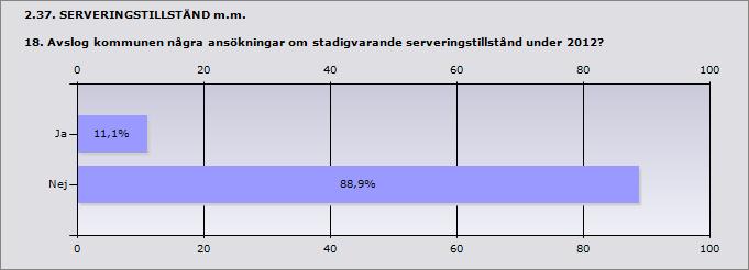 Procent Ja 11,1% 1 Nej 88,9% 8 2.38. SERVERINGSTILLSTÅND m.m. 18.1 Uppge antalet avslagna ansökningar om stadigvarande serveringstillstånd under 2012 Stadigvarande tillstånd till allmänheten.