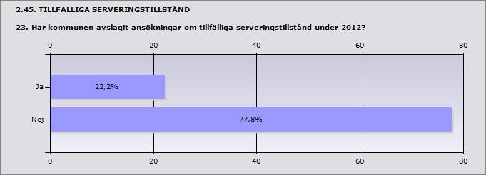 Procent Ja 22,2% 2 Nej 77,8% 7 2.46.