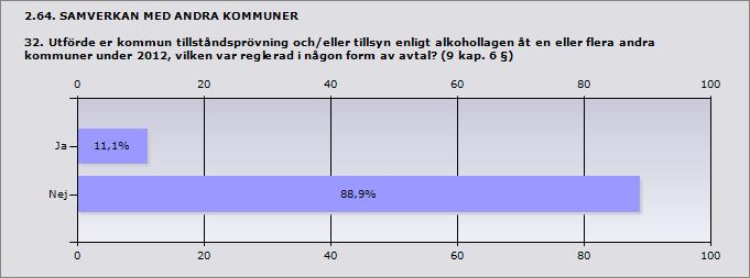 Procent Ja 11,1% 1 Nej 88,9% 8 2.65.