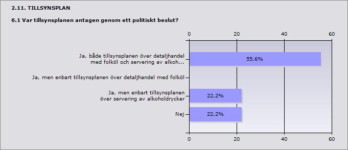 Procent Ja, både tillsynsplanen över detaljhandel med folköl och servering av 55,6% 5 alkoholdrycker Ja, men enbart tillsynsplanen över detaljhandel med folköl 0% 0 Ja, men enbart tillsynsplanen över